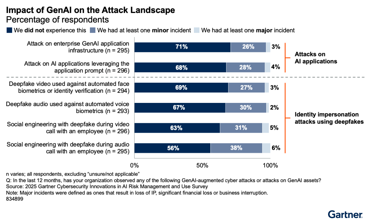 Gen AI attacks Gen AI attacks
