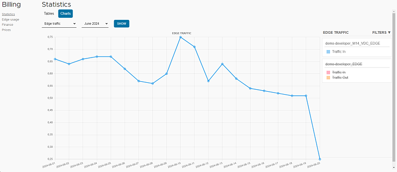 Example of hiding data on a graph