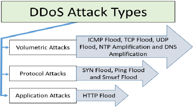 DDoS attack types