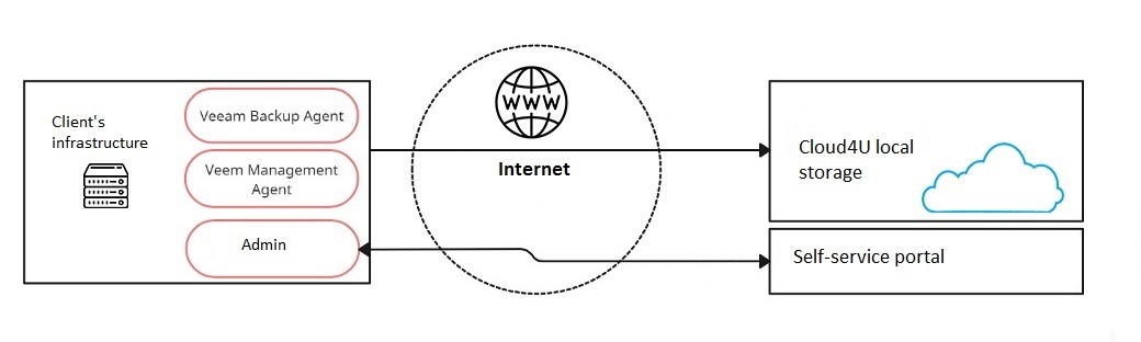 Cloud4U Backup Cloud4U Backup