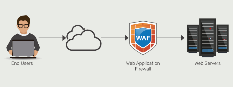 how waf works