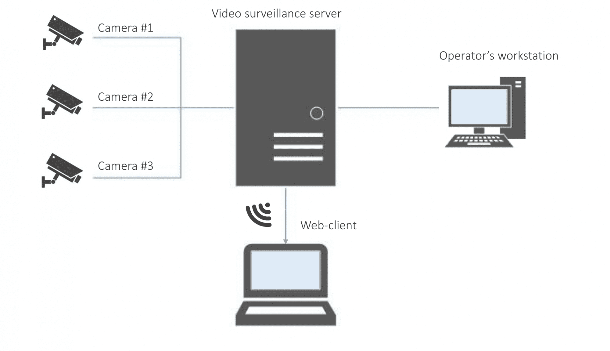 Scalable Surveillance Video Cloud Storage