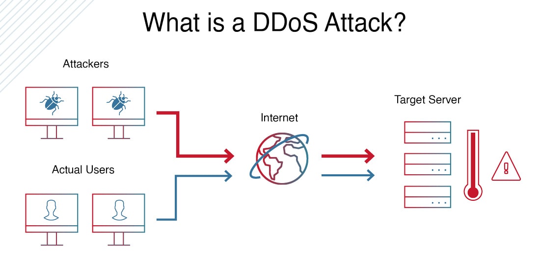 What Is A DDoS Attack
