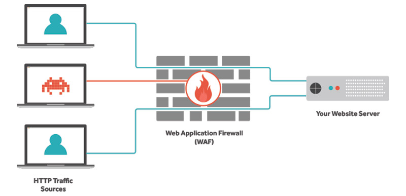 Web application firewall (WAF)