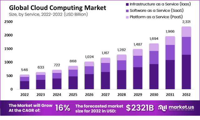 cloud computing market