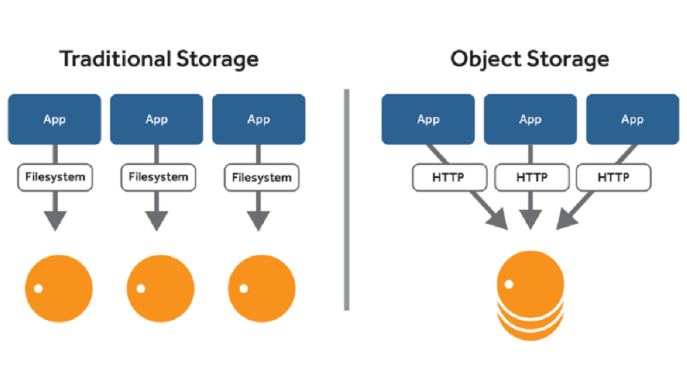 object storage object storage