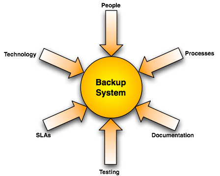 Backup system Backup system